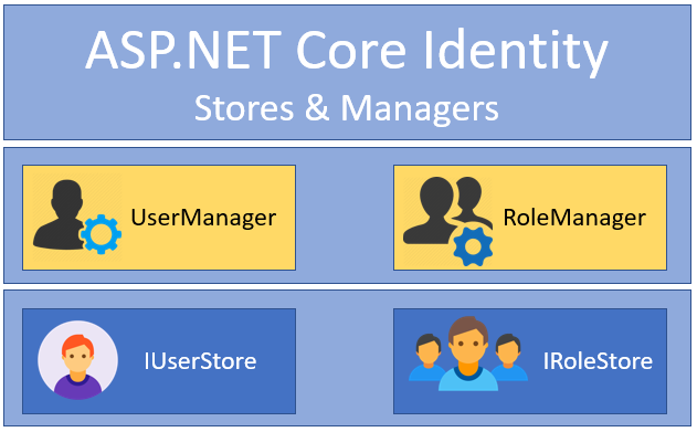 ASP.NET Identity for MVC and Razor