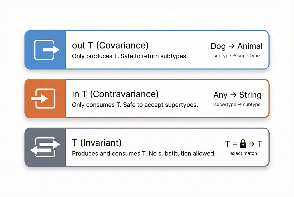 in, out, reified: A Practical Guide to Kotlin Generics