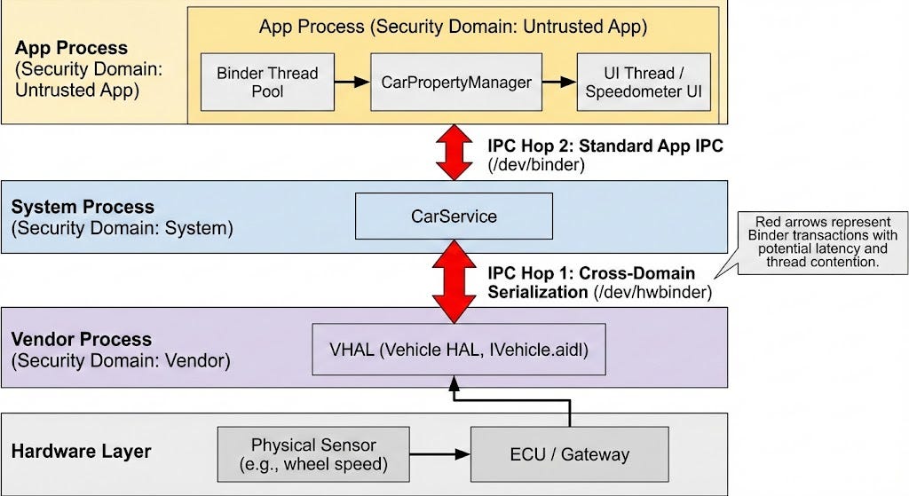 The Speedometer Lied: Debugging Real-Time IPC in Android Automotive