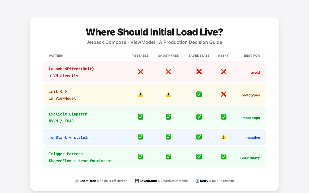 Where Should Initial Load Logic Actually Live in Jetpack Compose?