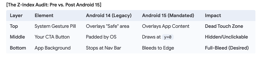 Android 16’s Edge-to-Edge Mandate: Why Your “Simple Fix” Will Break at Scale