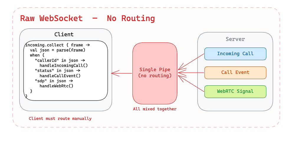 Why we used STOMP with WebSocket?
